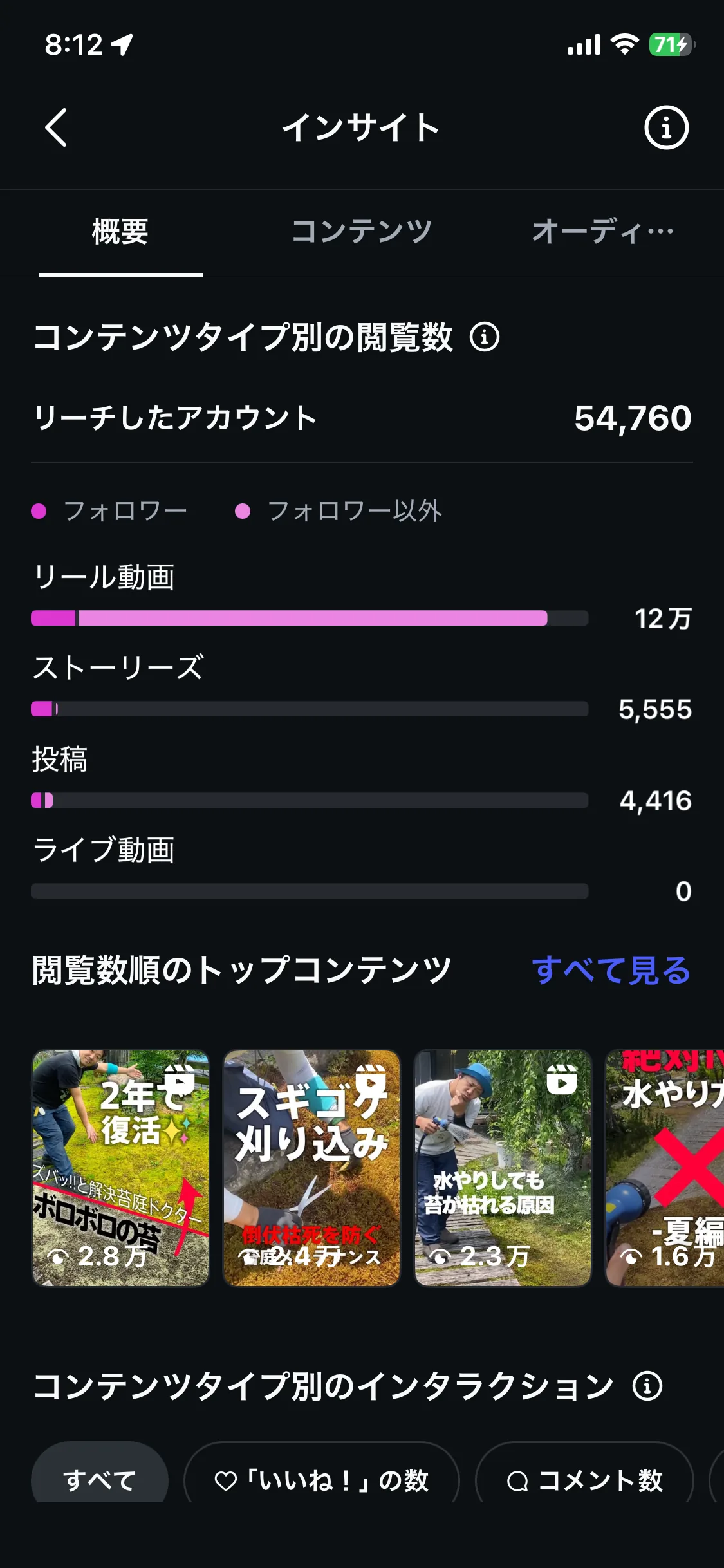 苔庭ドクターのInstagramインサイト画面。コンテンツタイプ別の閲覧数はリール動画が12万回で、ストーリーズ5,555回、投稿（フィード）4,416回を大きく上回っている