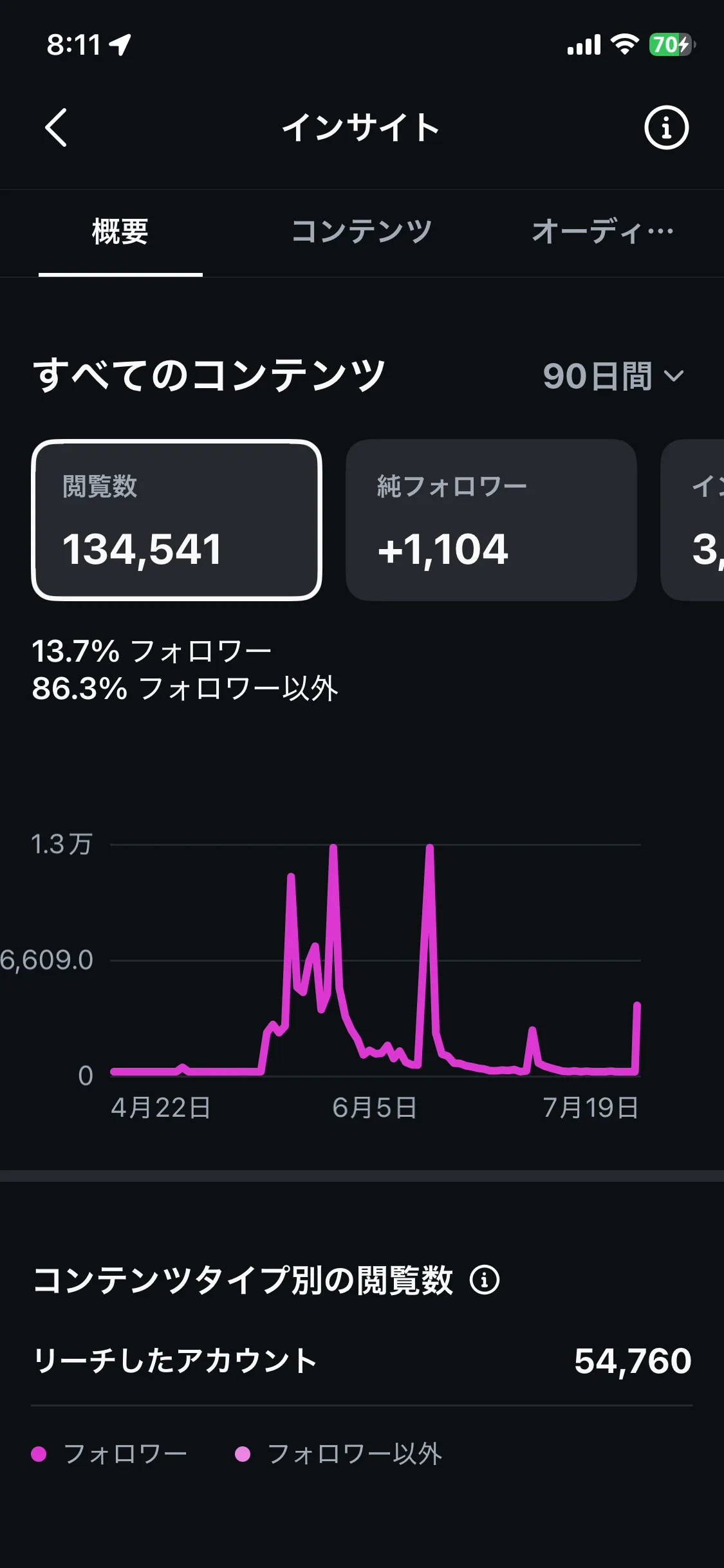 苔庭ドクターのInstagramインサイト概要。直近90日間の閲覧数は134,541回で、13.7%がフォロワー、86.3%がフォロワー以外に届いている