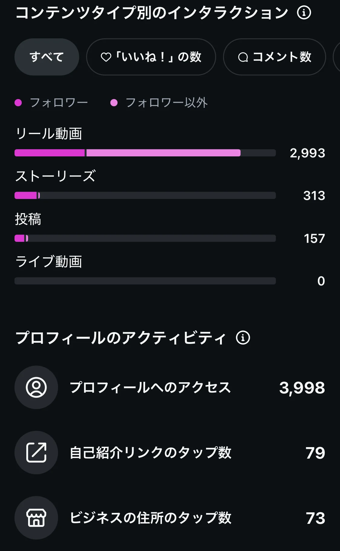 Instagramインサイトのプロフィールアクティビティ。プロフィールへのアクセス3,998回、自己紹介リンクのタップ79回、ビジネスの住所のタップ73回が発生している