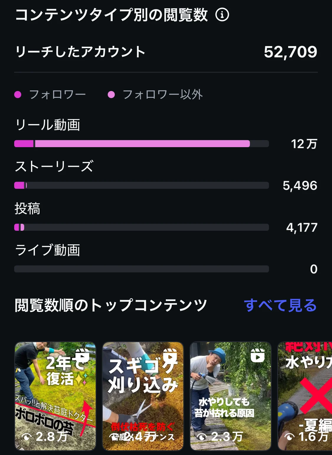 Instagramインサイトのコンテンツタイプ別閲覧数。リーチしたアカウント52,709、リール動画の閲覧が12万回を占め、上位には2.8万回から1.6万回再生のリールが並んでいる