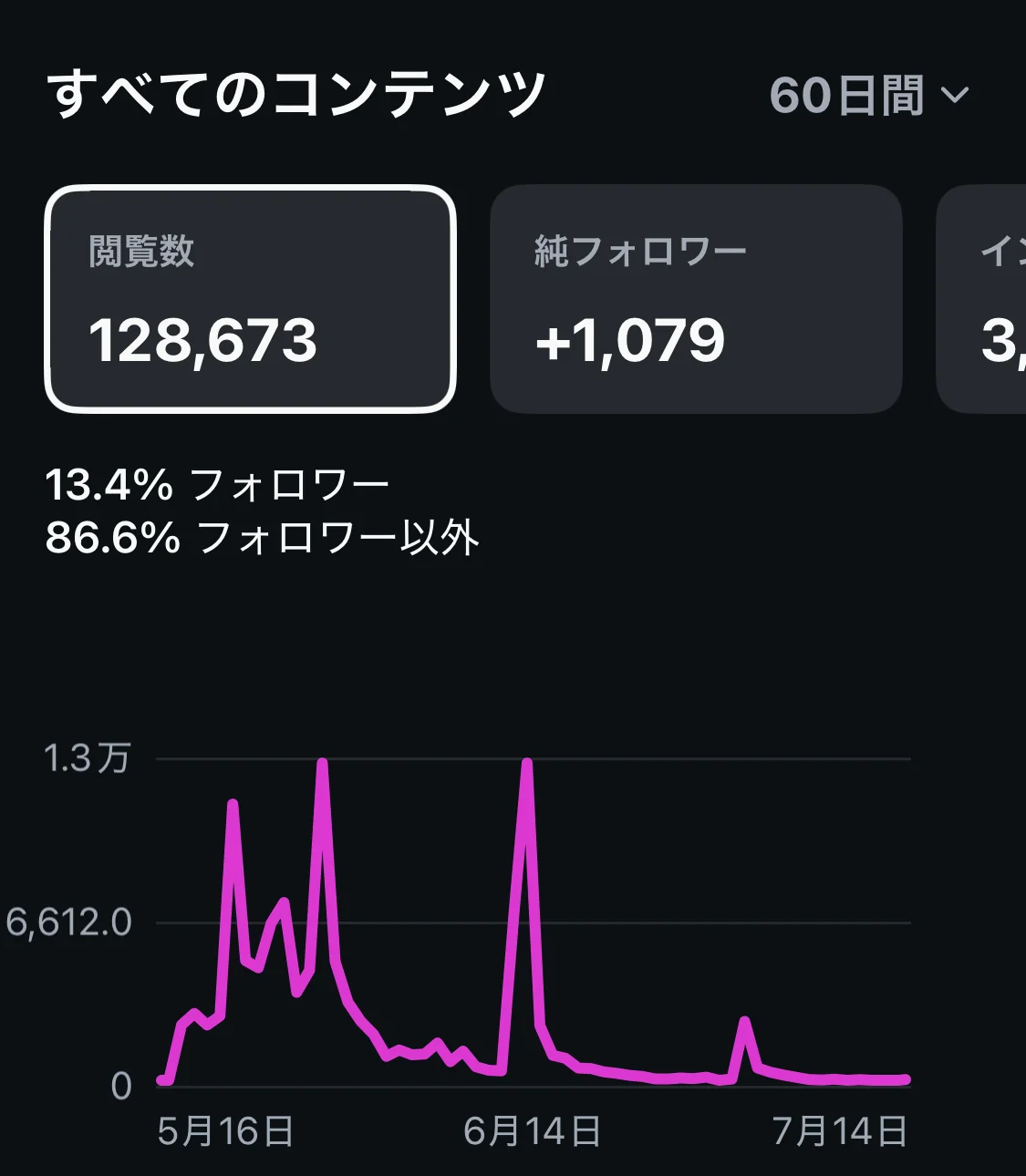 Instagramインサイトの実際の画面。60日間の閲覧数128,673回、うち86.6%がフォロワー以外に届いている
